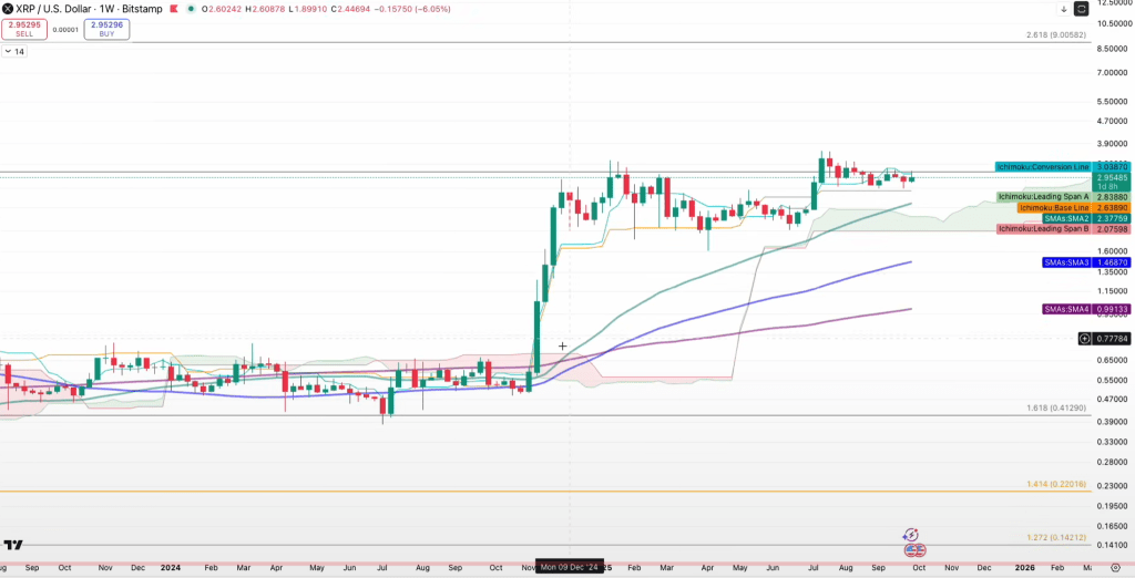 XRP Ready For $9 Blast — ‘Break $3.10 And It’s Game Over,’ Says Analyst