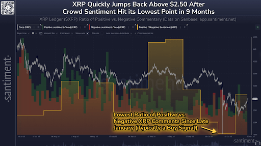 XRP Strengthens Under The Weight Of Heavy FUD And Loss-Selling, What This Means For Price