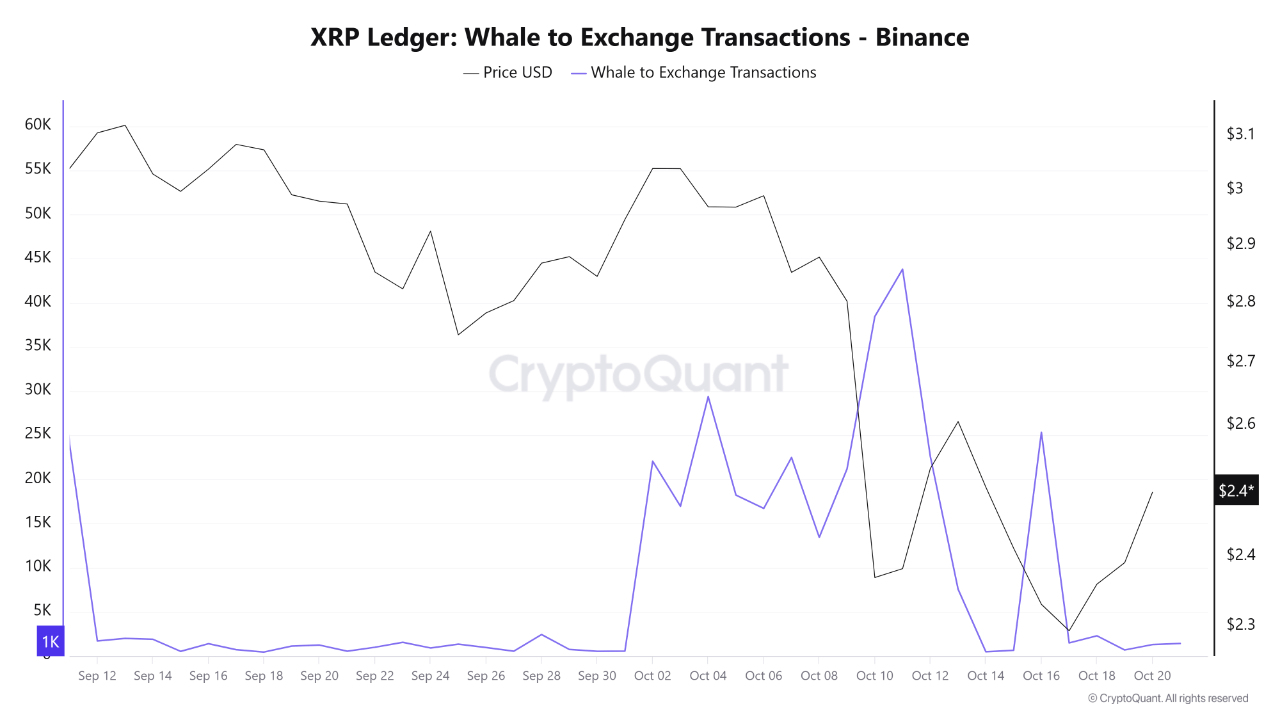 XRP Whales Flood Binance With Massive Deposits – Selling Pressure Mounts