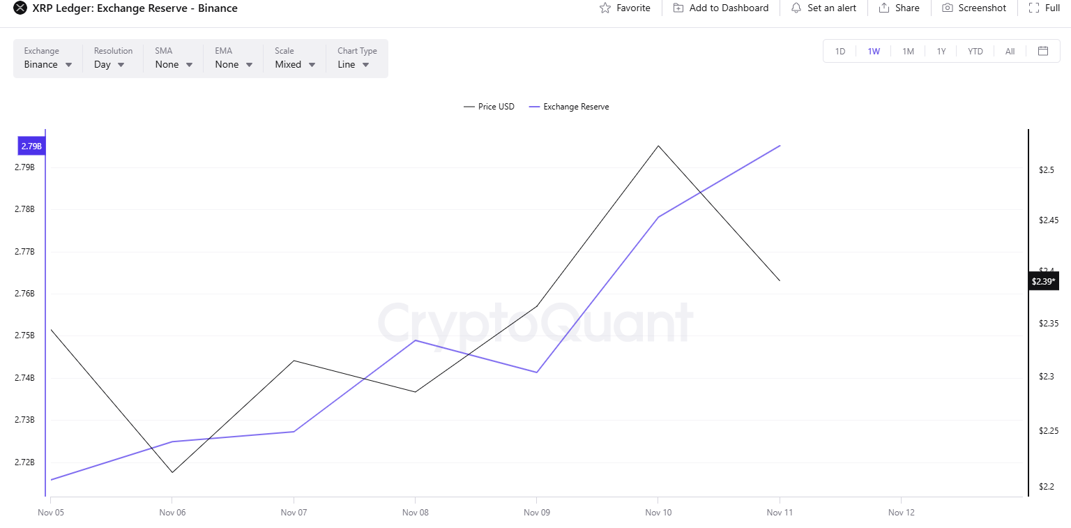 1,400,000,000 XRP Sold in Less Than a Month: What Are Whales Signaling?