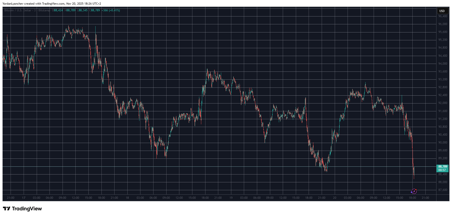 $180M Liquidated in 1 Hour as BTC, ETH, and XRP Crash Harder