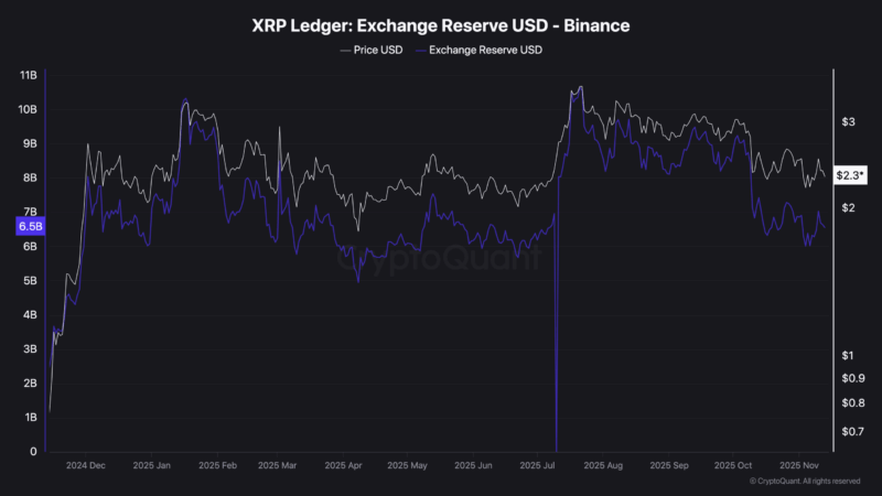 $335M in XRP Vanish From Exchanges Overnight: What’s Next for Ripple’s Price?
