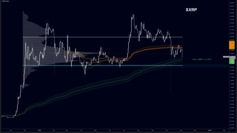 84% Of XRP Sell Pressure Comes From Korea As $2 Looms, Analyst Warns