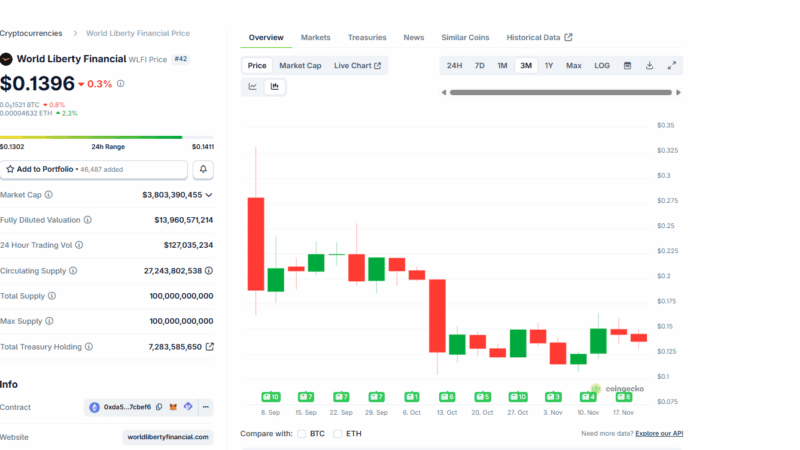 After Blocking Tron’s Founder, World Liberty Financial Strikes Again