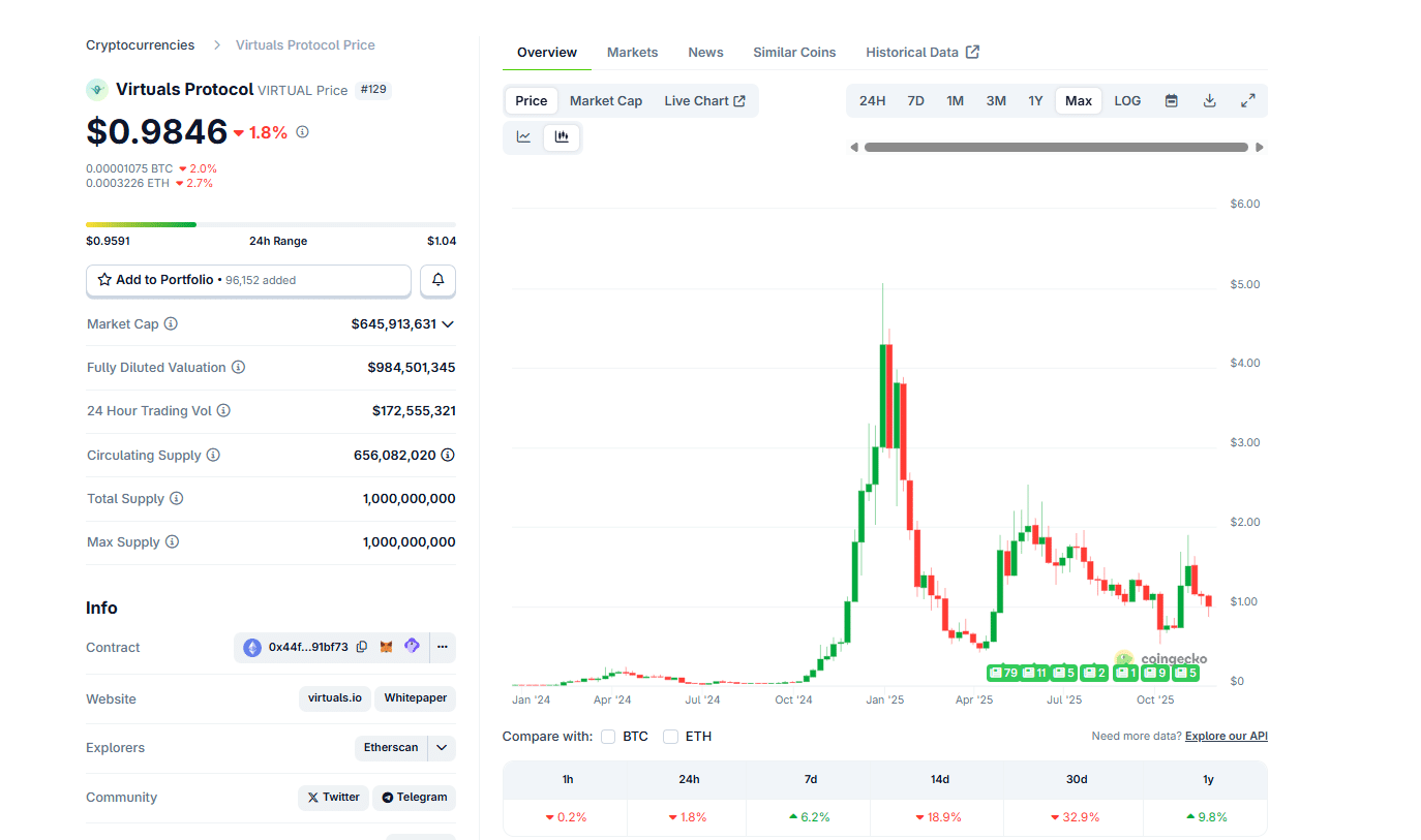 AI Agent On Virtuals Protocol Stole $500,000: A Blessing In Disguise For Verified Bots And VIRTUAL Crypto?