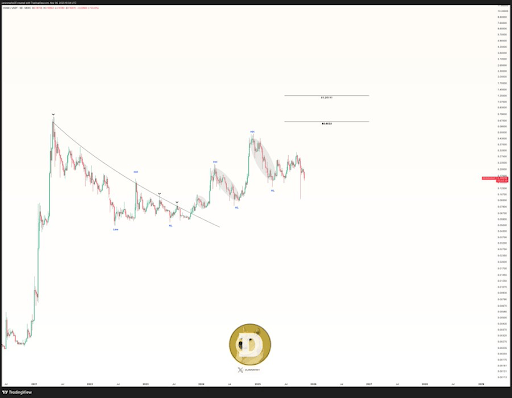 AI Predicts What Will Drive The Dogecoin Price To $5.76 This Cycle