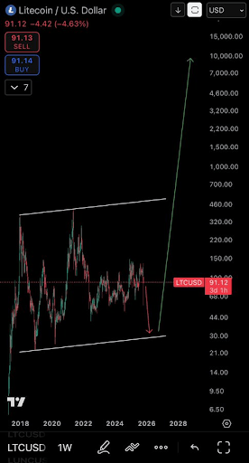 Analyst Reveals How Litecoin Can Turn $3,700 Into $1 Million For Investors