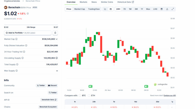Berachain VC Troubles: Is This Why BERA Crypto Is Down -92%?