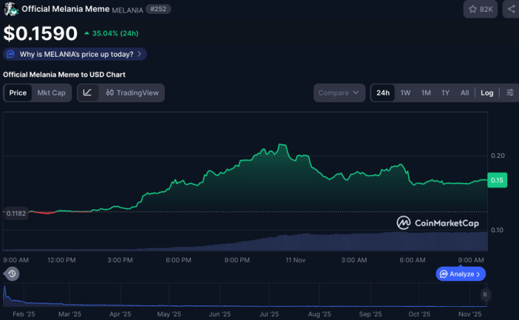 Best Meme Coins to Buy as TRUMP and MELANIA Rally