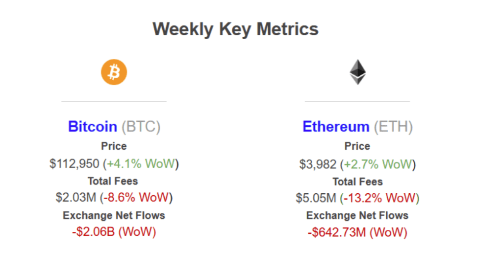 Billions In Bitcoin And Ethereum Leave Exchanges: Is Selling Pressure Easing?