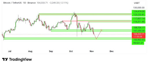 Bitcoin Bears Press On — Is $102,000 Flush The Final Washout Before A Rally?