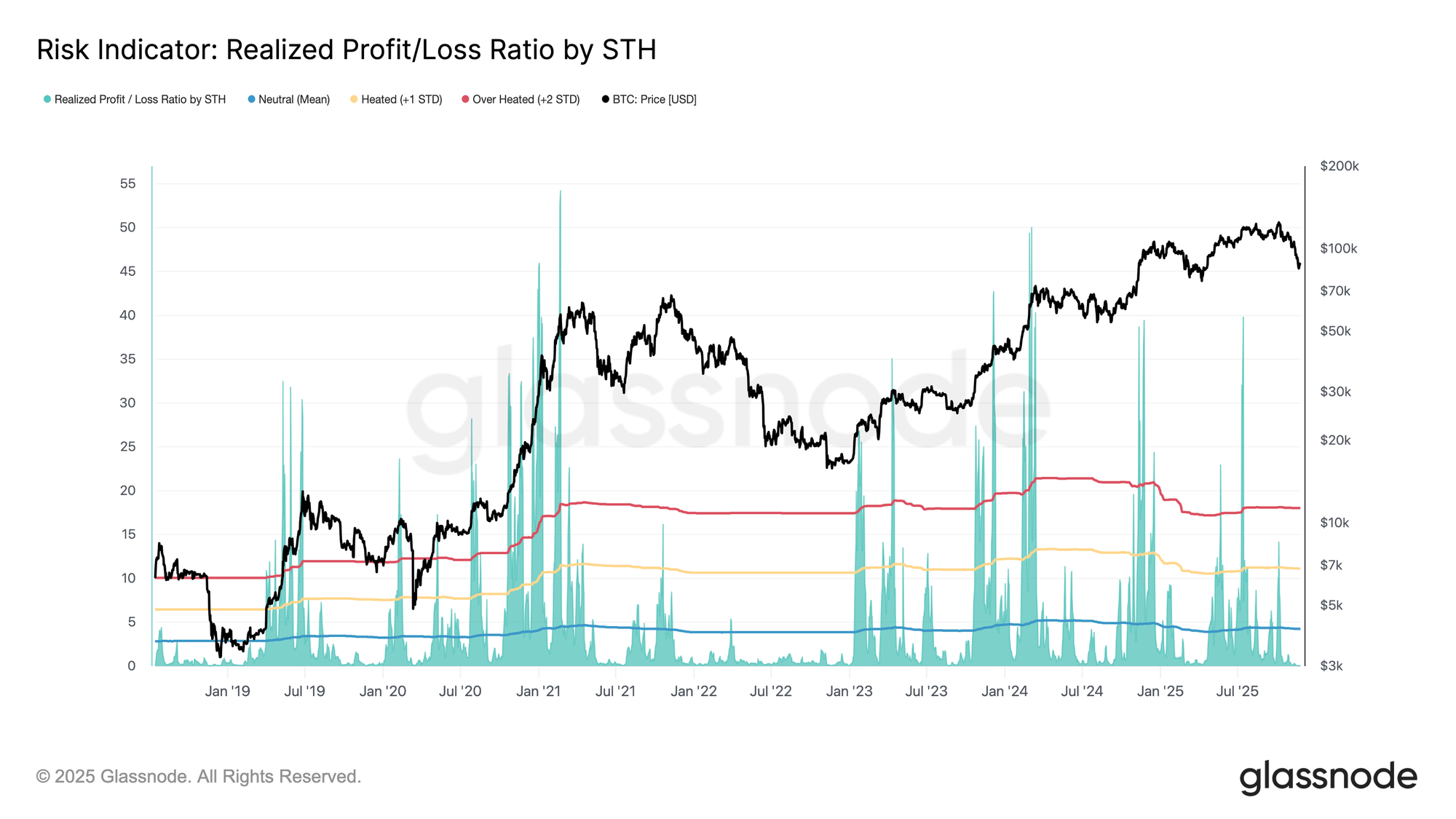 Bitcoin Could Be At Risk Of A Deeper Bear If This Ratio Compresses, Says Glassnode