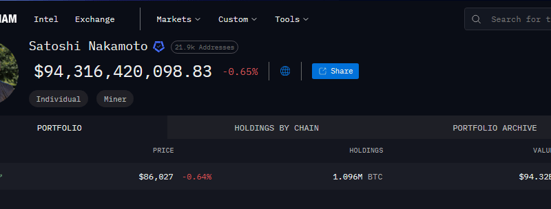 Bitcoin Creator Somehow Becomes ‘Poor’ By Losing $41 Billion Without Saying A Word