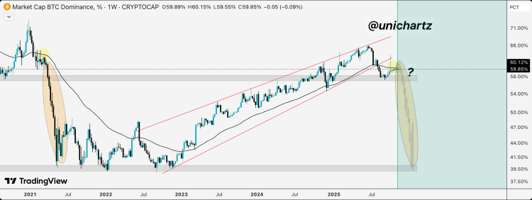 Bitcoin Dominance Has Broken Below 50 EMA, What Happens If It Falls Below 40%?