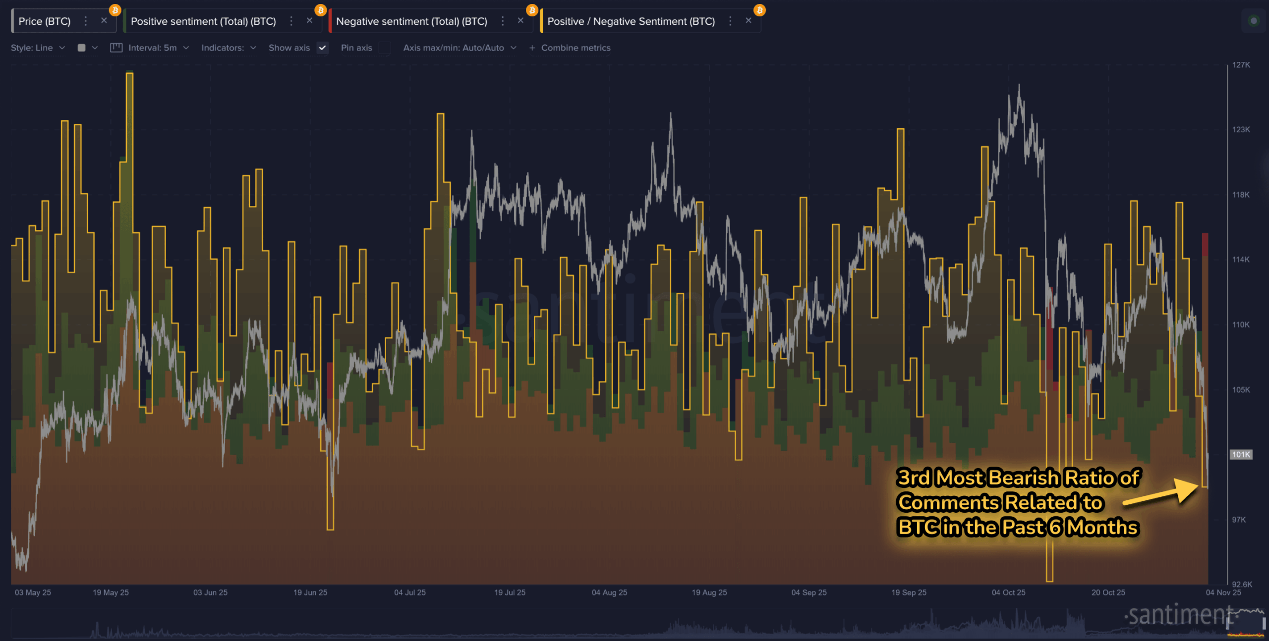 Bitcoin & Ethereum Social Sentiment Collapses, But XRP Just Sees Disinterest