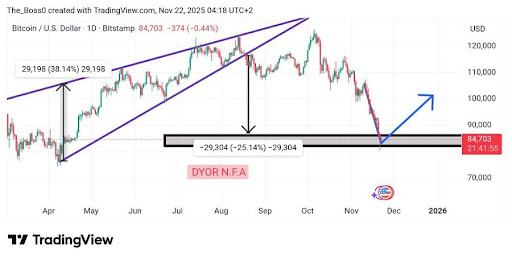 Bitcoin Hits Major Inflection Point As Rising Wedge Breaks
