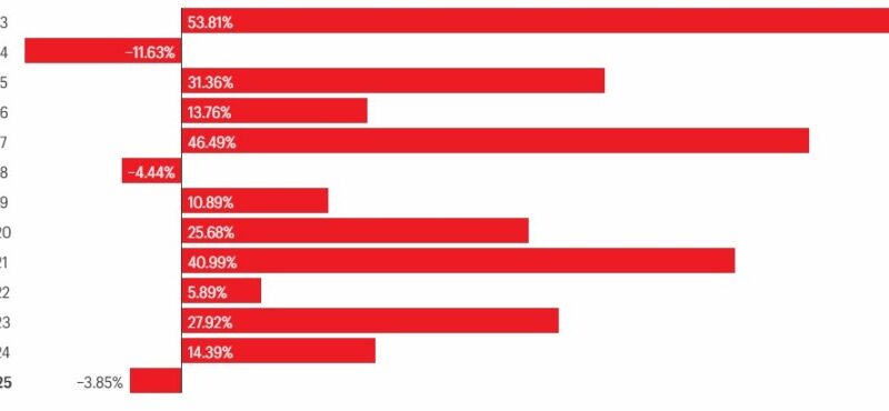 Bitcoin October Slump: Fourth Worst On Record Since 2013, Per Fortune Analysis