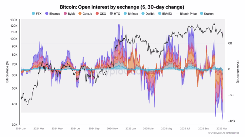 Bitcoin OI Suffers Deepest Drop Of The Cycle: $10B Leverage Wipeout Leaves Traders Cautious