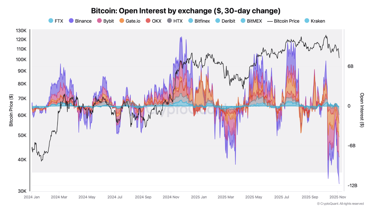 Bitcoin OI Suffers Deepest Drop Of The Cycle: $10B Leverage Wipeout Leaves Traders Cautious