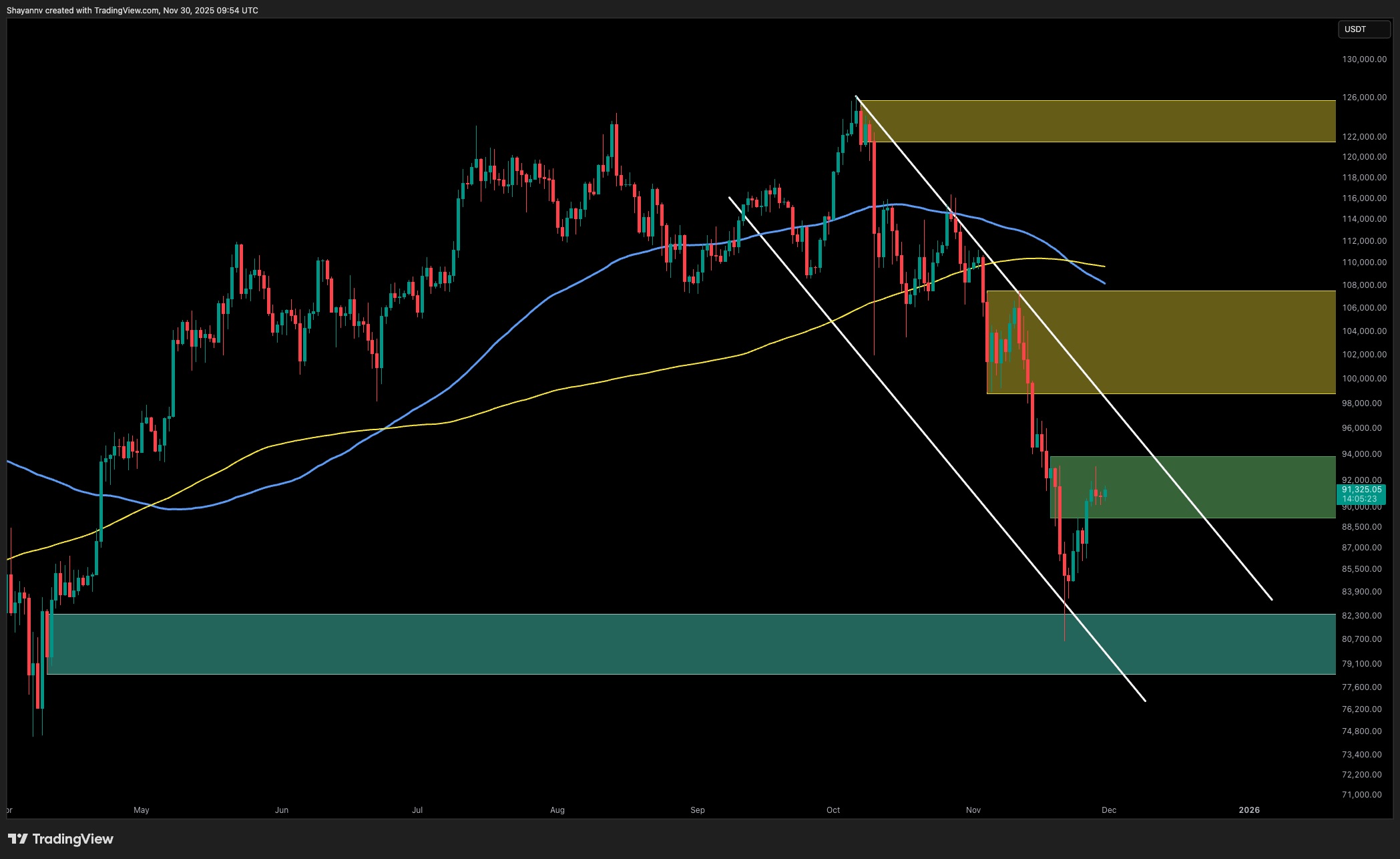Bitcoin Price Analysis: BTC Tries to Reverse Bearish Mood, but Is $82K Still on the Table?