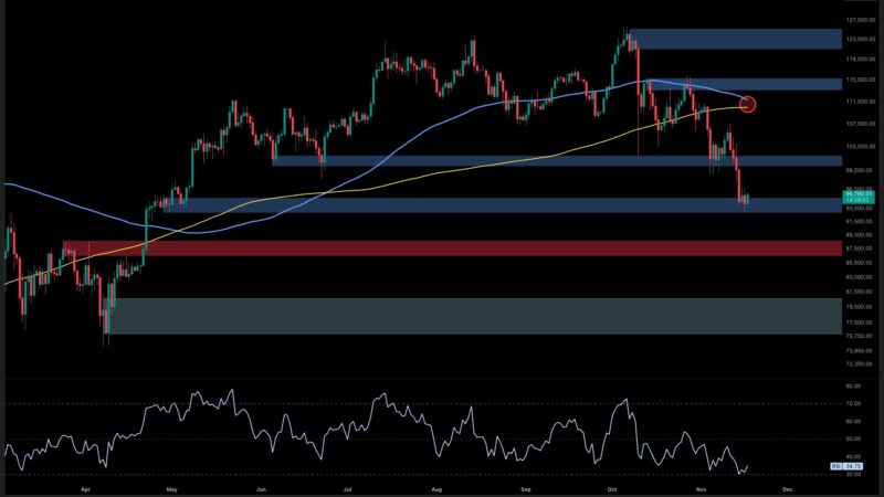 Bitcoin Price Analysis: Can BTC Finally Stabilize After Massive 25% Pullback Since ATH?