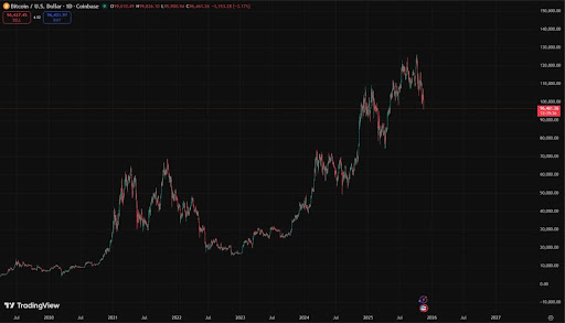 Bitcoin Price Won’t Crash To $92,000, Here’s Why
