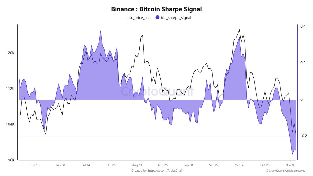 Bitcoin Sharpe Signal Slips Into Negative Territory — More Pain For BTC? 