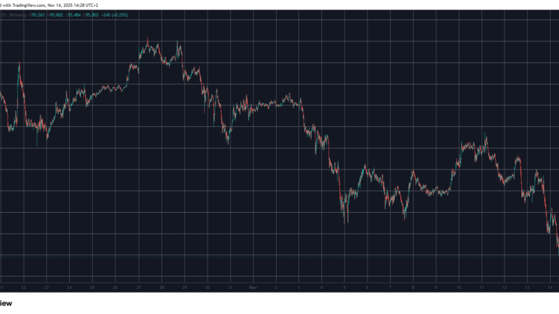 Bitcoin Slips Toward $95K as Strategy Transfer Fuels $1B Sale Speculation