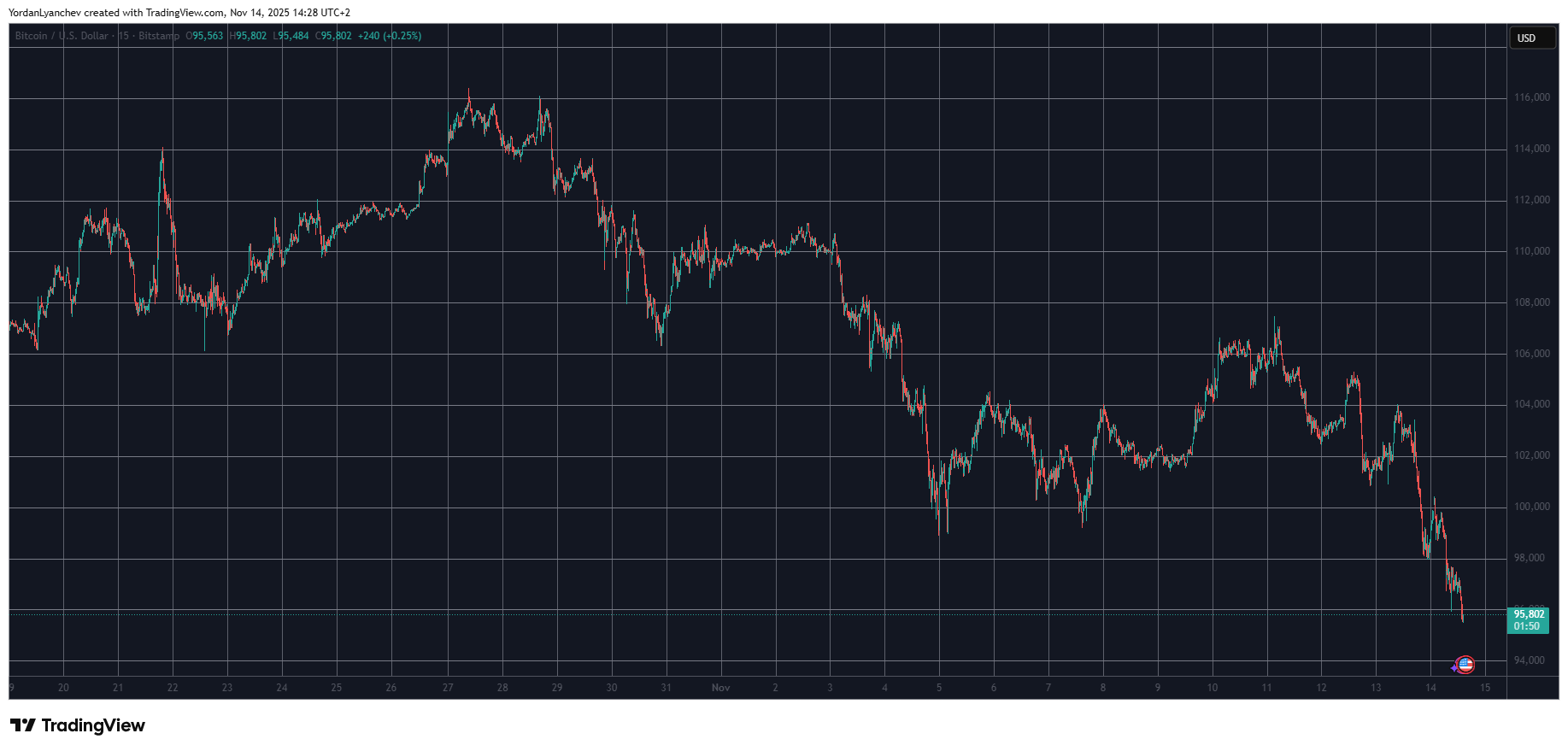 Bitcoin Slips Toward $95K as Strategy Transfer Fuels $1B Sale Speculation