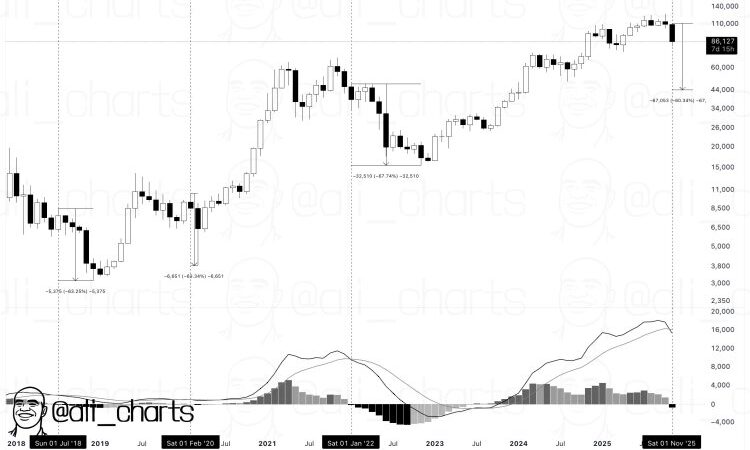 Bitcoin To $40,000? Signal Behind Past 60% Crashes Is Back