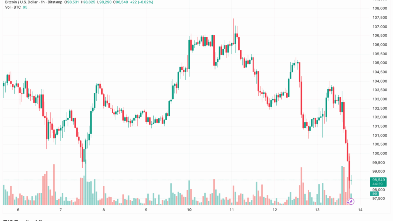Bitcoin Tumbles Below $100K Again, Liquidations Approach $700 Million