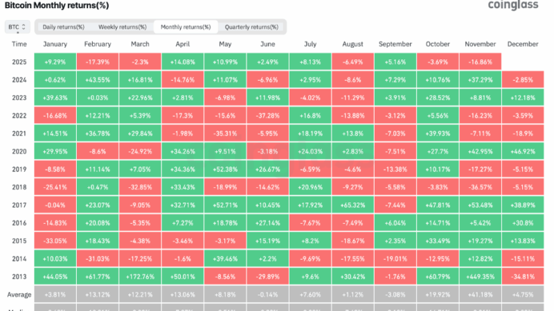 Bitcoin’s November Slump Could Trigger A 2026 Revival, Analysts Say