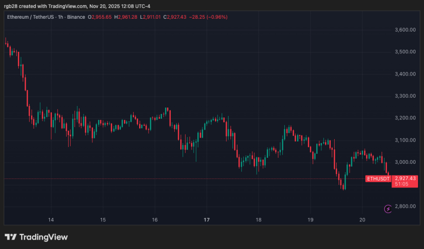 BitMine’s Unrealized Losses Hit $3.7B As Ethereum (ETH) Price Struggles Below $3,000