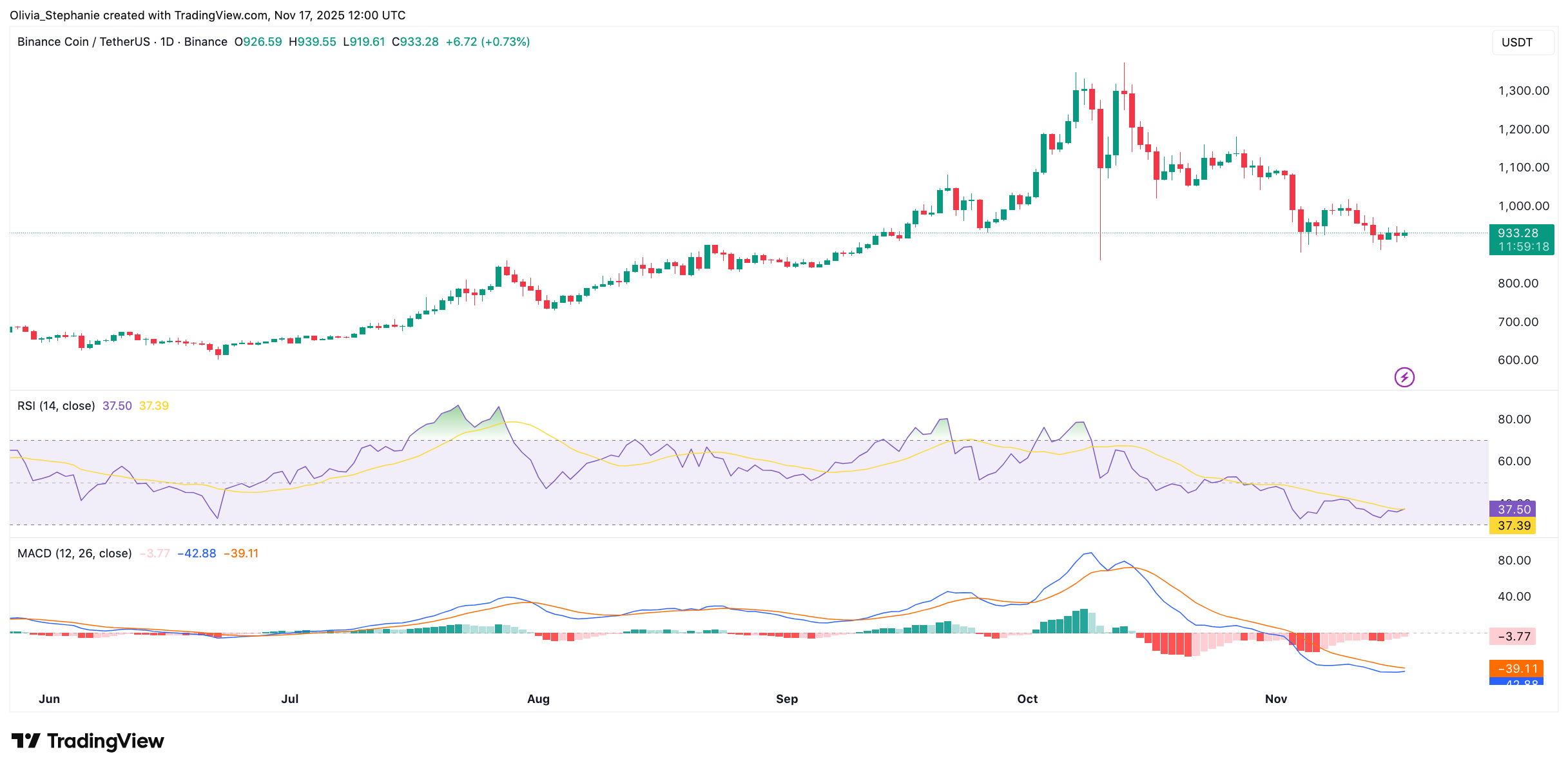 BNB Crashes Below $1K—Buy the Dip or Bail Out?