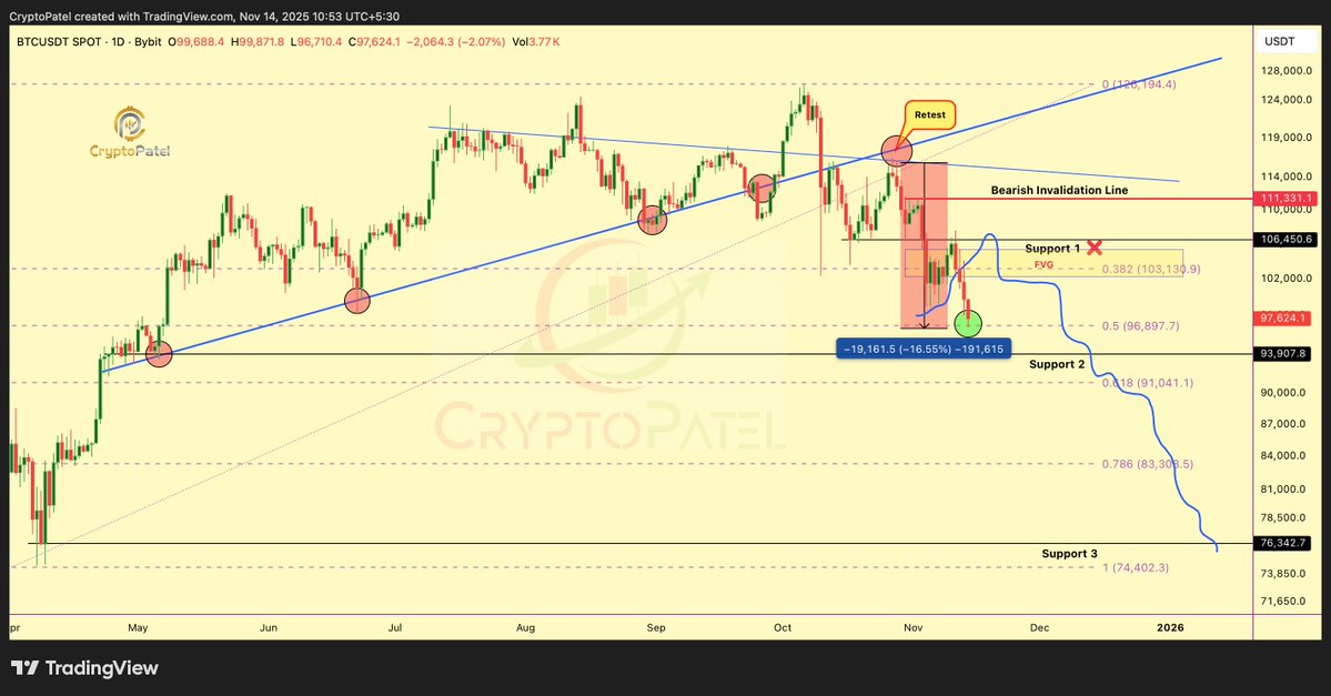 BTC Plunges to a 6-Month Low – More Blood Ahead or Bottom Near?