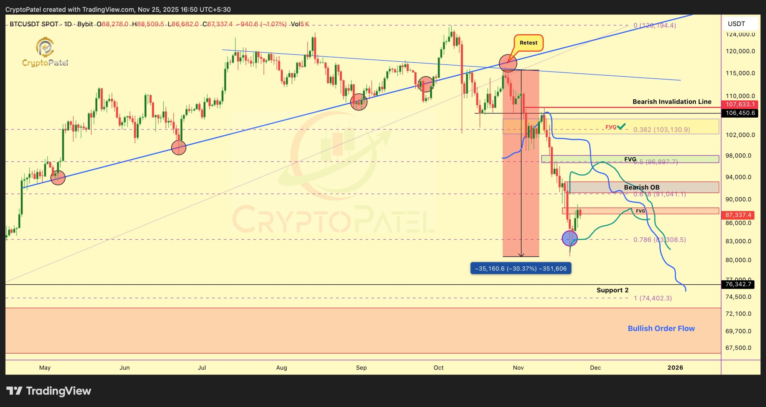 BTC Price at Crossroads: $93K Breakout or Crash to $75K?