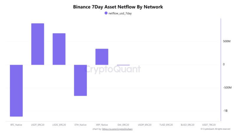 Bullish Signal On Binance: BTC/ETH Outflows Counter Surging Stablecoin Inflows