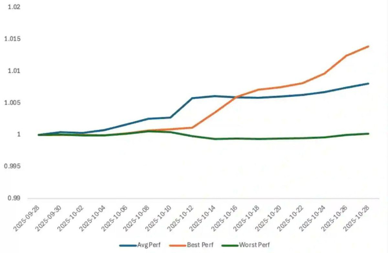 Bybit PWM Posts 16.9% Fund Return as Crypto Markets Weather ‘Uptober’ Shock