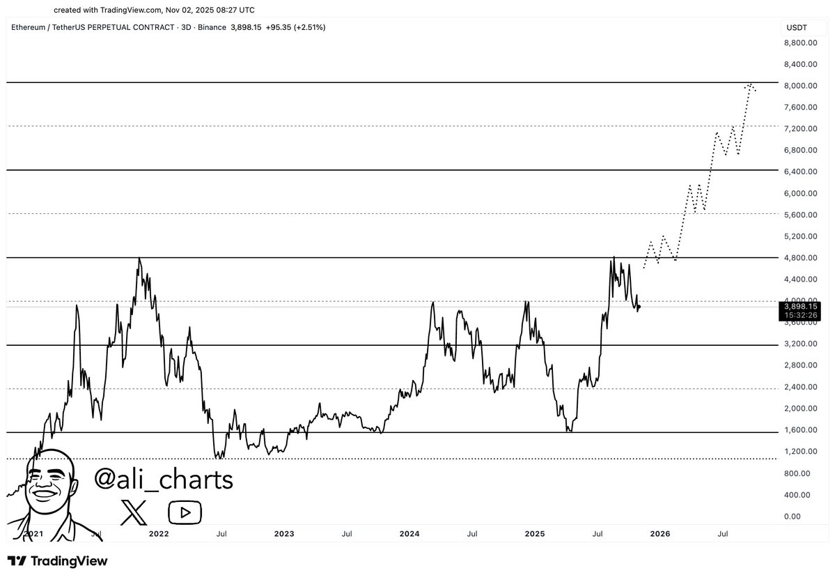 Can Ethereum (ETH) Indeed Surge to $8K? Here’s What Analysts Say