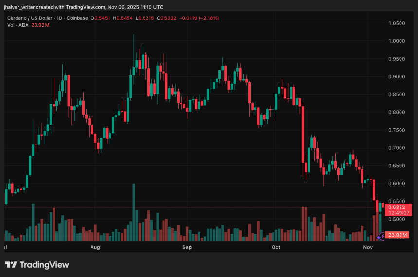 Cardano (ADA) Rebounds From Lows, Eyes Key $0.72 Resistance Level