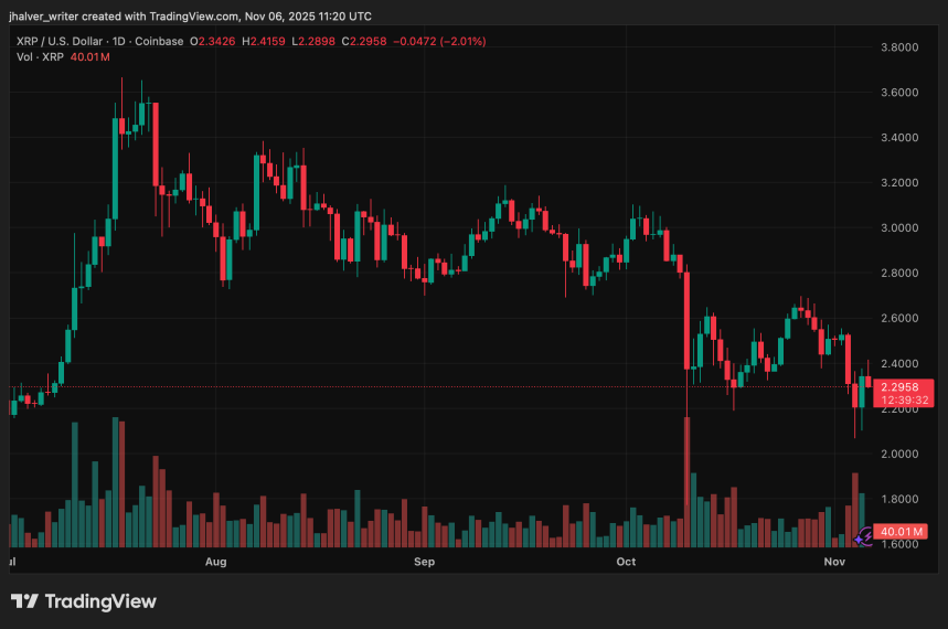 Crypto Crash Recovery: XRP Price Surges on Strong Fundamentals, Outshining Bitcoin and Ethereum