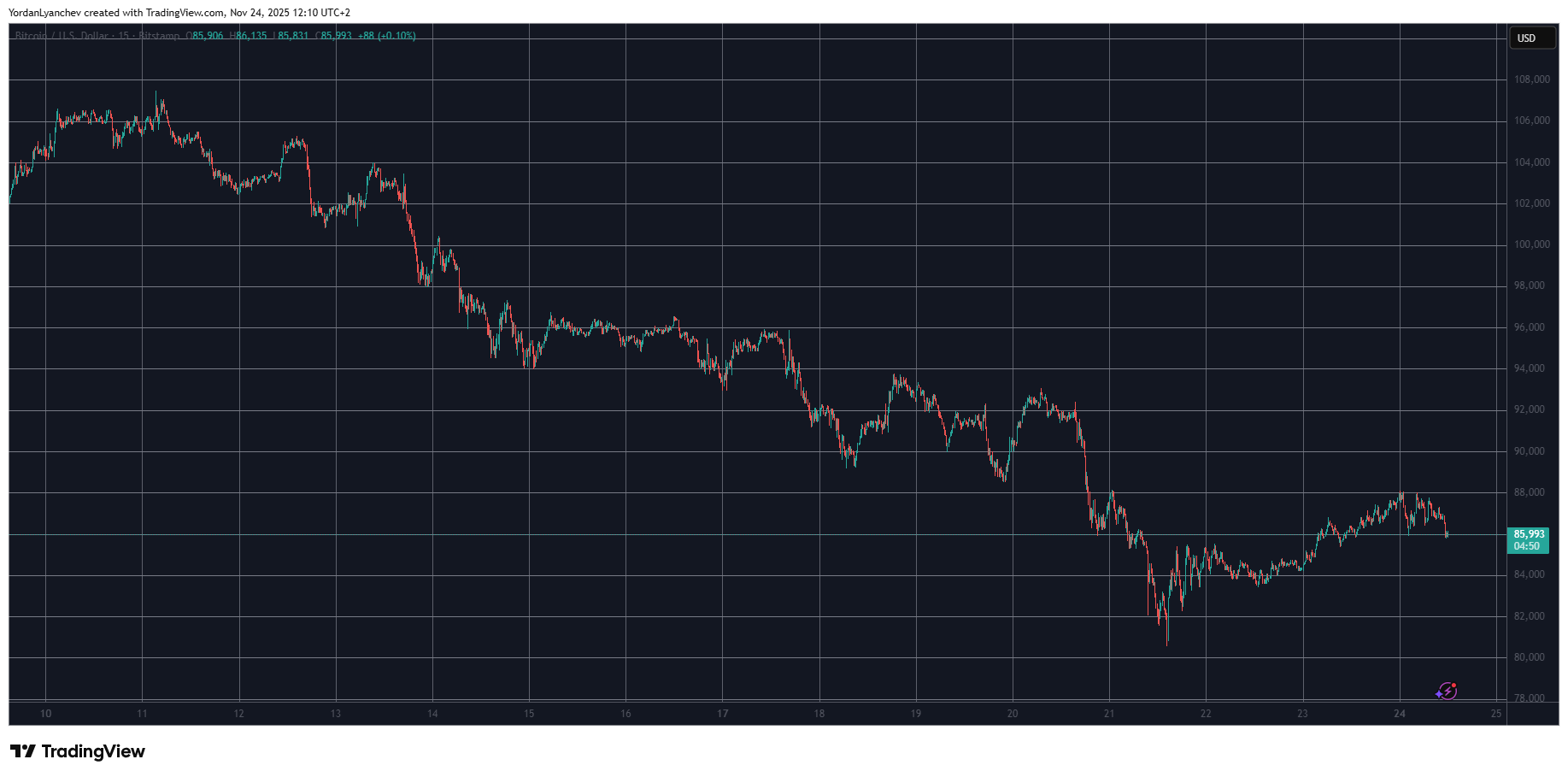 Crypto Market Cap Flirts With $3T Mark as Bitcoin Was Stopped at $88K: Market Watch