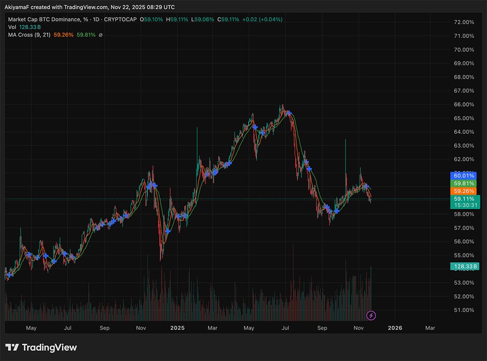 Crypto Market News Today, November 22: BTC Inflows Turn Green as BTC USD Pushes Toward 85K With Fed Rate Cut Odds Shooting Past 70%