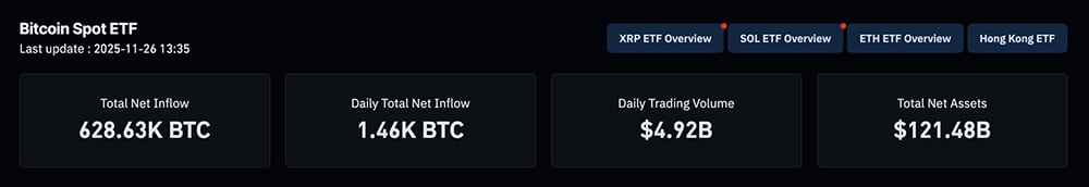 Crypto Market News Today, November 26: BlackRock and Fidelity Keep Buying Bitcoin, JP Morgan Bullish, Russia Tapping on Crypto as Total3 Reverse