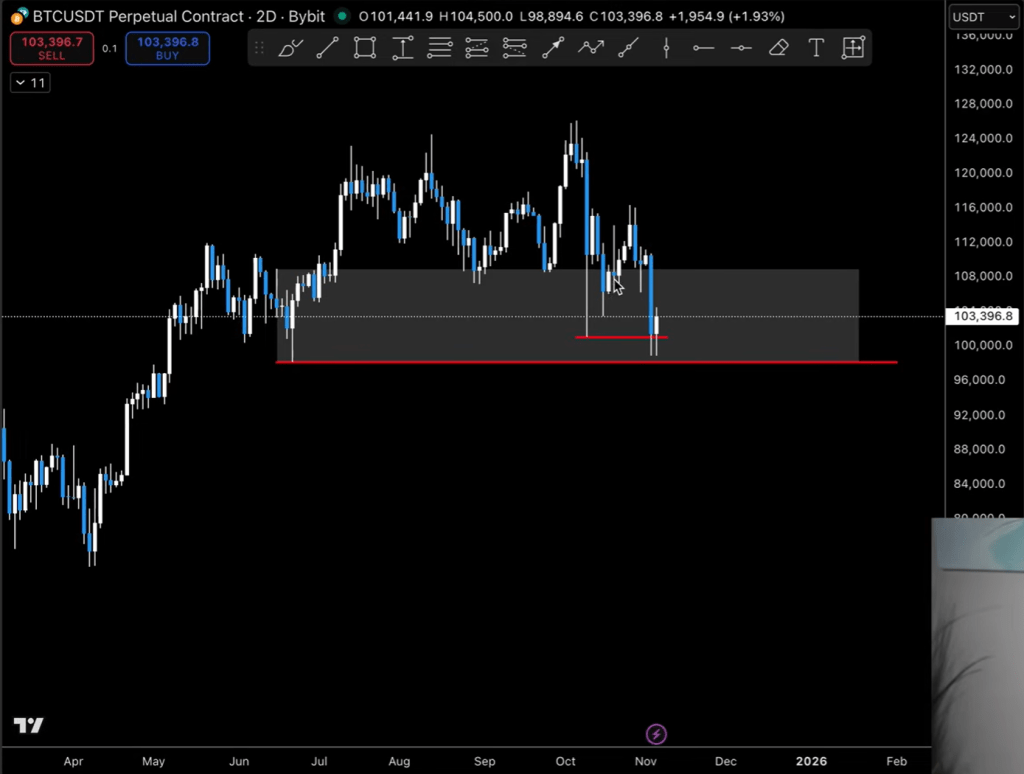 Did Bitcoin Just Bottom? Trader Says The Low Must Form Now