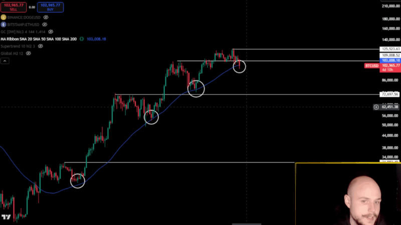 Dogecoin Bull Run Ends If Rally Doesn’t Start Now, Analyst Warns