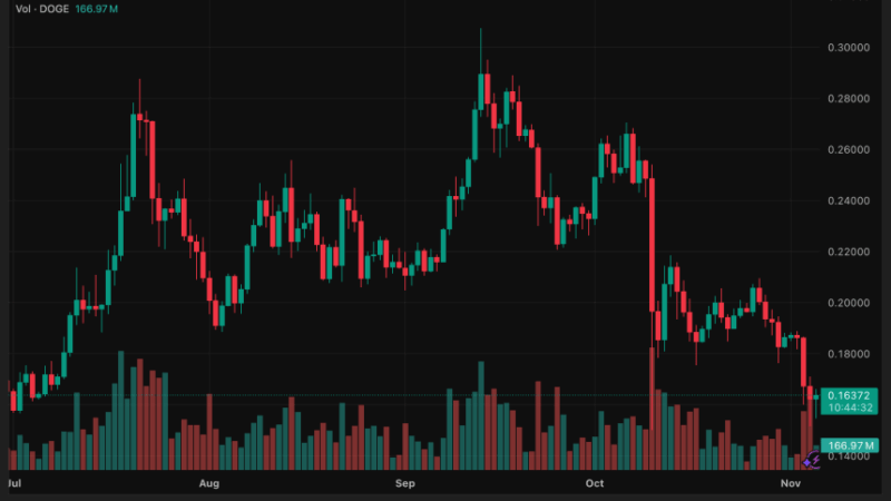 Dogecoin Faces Breakdown Risk Below $0.15 While Whales Exit and ETF Hype Fades