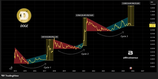 Dogecoin Price Could See 4,440% Rally To $5 If This Macro Cycle Repeats