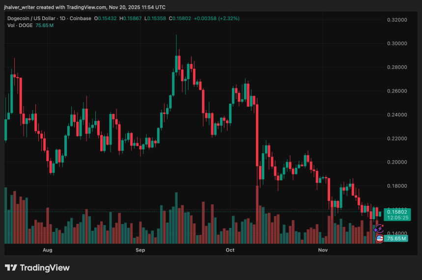 Dogecoin Price Prediction: Will DOGE Recover in December or Fall Further First?