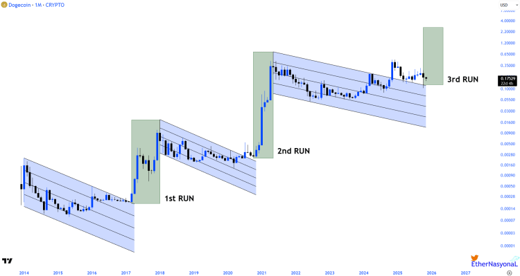 Dogecoin Price Set For 1,200% Rally To $2.2 In This 3rd Run
